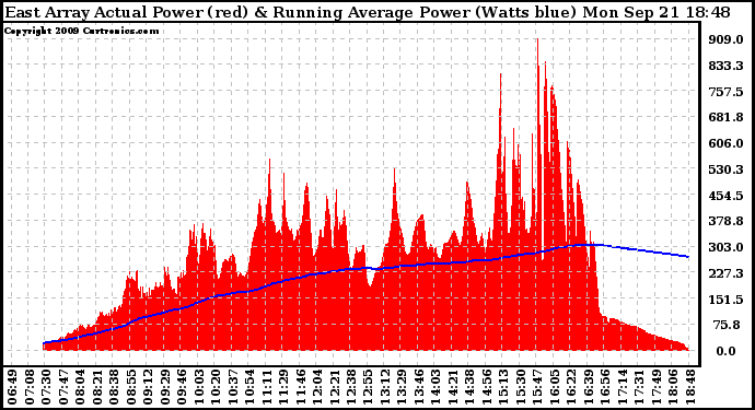 Solar PV/Inverter Performance East Array Actual & Running Average Power Output