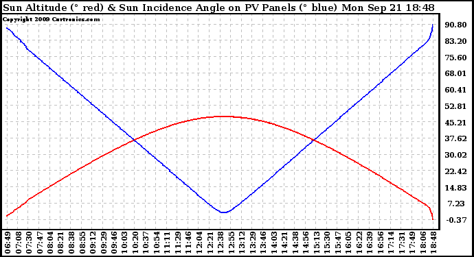 Solar PV/Inverter Performance Sun Altitude Angle & Sun Incidence Angle on PV Panels