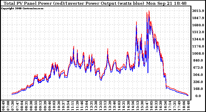 Solar PV/Inverter Performance PV Panel Power Output & Inverter Power Output