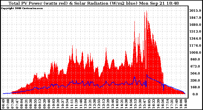 Solar PV/Inverter Performance Total PV Panel Power Output & Solar Radiation