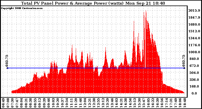 Solar PV/Inverter Performance Total PV Panel Power Output