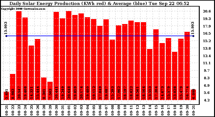 Solar PV/Inverter Performance Daily Solar Energy Production