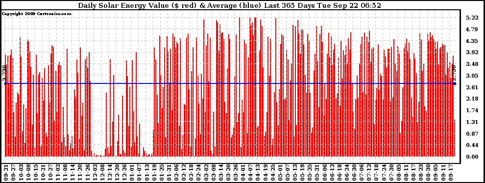 Solar PV/Inverter Performance Daily Solar Energy Production Value Last 365 Days