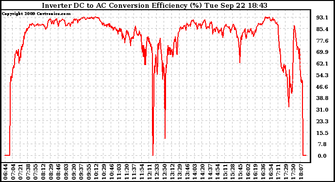 Solar PV/Inverter Performance Inverter DC to AC Conversion Efficiency