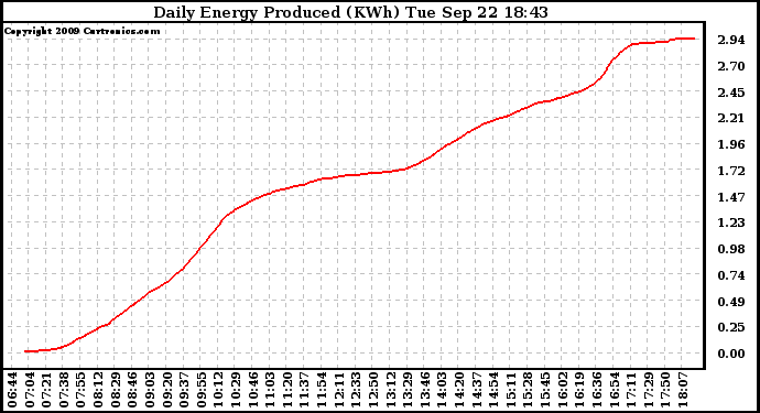 Solar PV/Inverter Performance Daily Energy Production