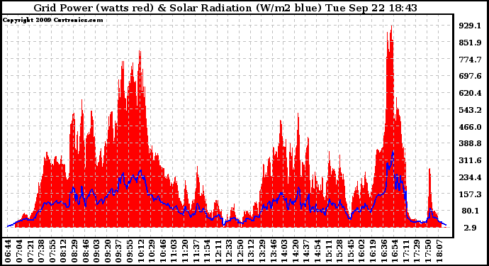 Solar PV/Inverter Performance Grid Power & Solar Radiation