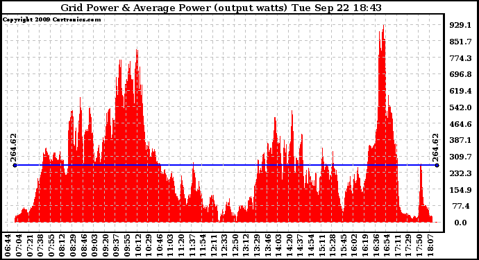 Solar PV/Inverter Performance Inverter Power Output