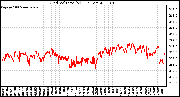 Solar PV/Inverter Performance Grid Voltage