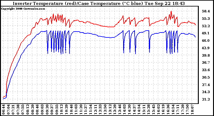 Solar PV/Inverter Performance Inverter Operating Temperature