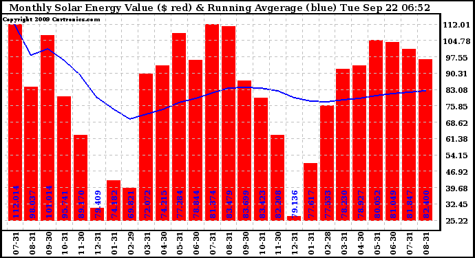 Solar PV/Inverter Performance Monthly Solar Energy Production Value Running Average