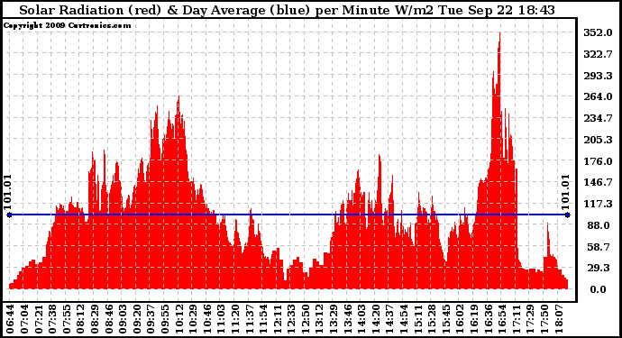 Solar PV/Inverter Performance Solar Radiation & Day Average per Minute