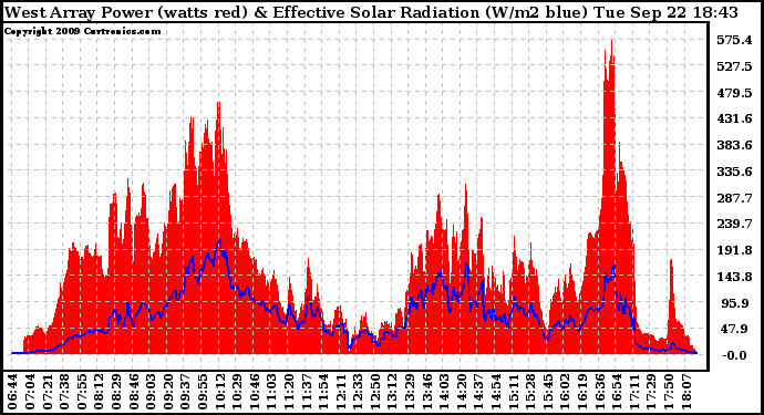 Solar PV/Inverter Performance West Array Power Output & Effective Solar Radiation