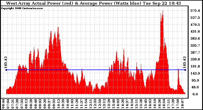 Solar PV/Inverter Performance West Array Actual & Average Power Output