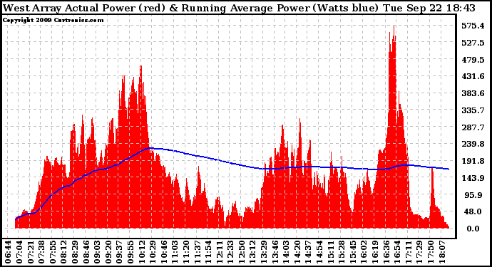 Solar PV/Inverter Performance West Array Actual & Running Average Power Output