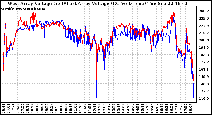 Solar PV/Inverter Performance Photovoltaic Panel Voltage Output