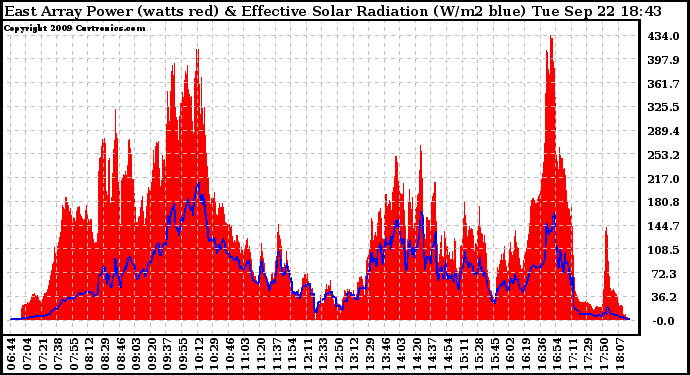 Solar PV/Inverter Performance East Array Power Output & Effective Solar Radiation