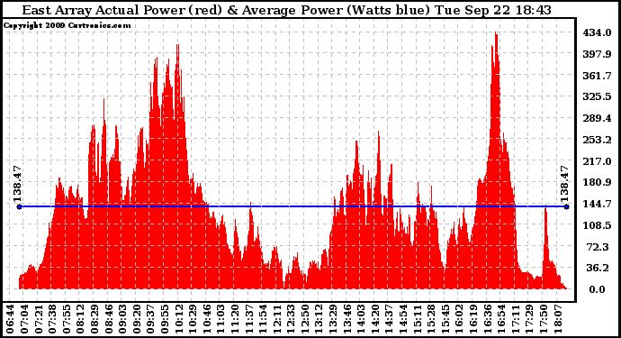 Solar PV/Inverter Performance East Array Actual & Average Power Output