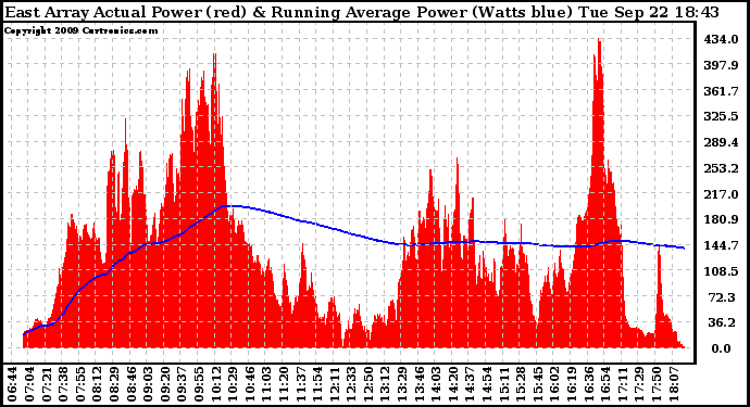 Solar PV/Inverter Performance East Array Actual & Running Average Power Output