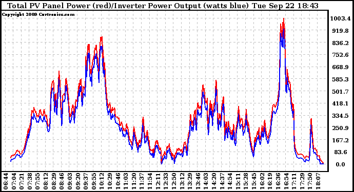 Solar PV/Inverter Performance PV Panel Power Output & Inverter Power Output