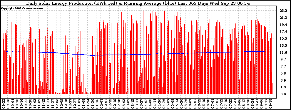 Solar PV/Inverter Performance Daily Solar Energy Production Running Average Last 365 Days