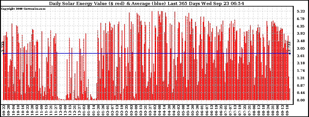 Solar PV/Inverter Performance Daily Solar Energy Production Value Last 365 Days