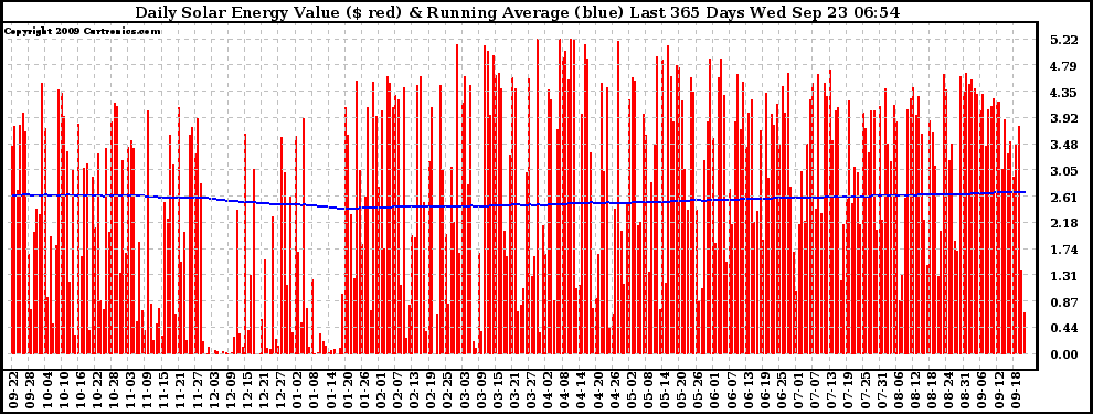 Solar PV/Inverter Performance Daily Solar Energy Production Value Running Average Last 365 Days