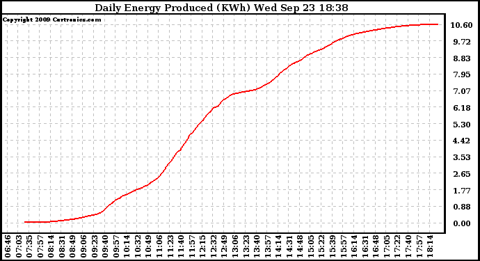 Solar PV/Inverter Performance Daily Energy Production