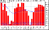 Milwaukee Solar Powered Home Monthly Production Value Running Average