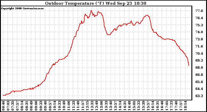 Solar PV/Inverter Performance Outdoor Temperature