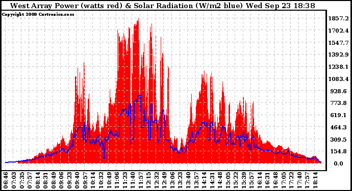 Solar PV/Inverter Performance West Array Power Output & Solar Radiation