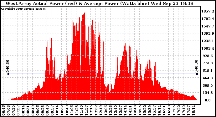 Solar PV/Inverter Performance West Array Actual & Average Power Output