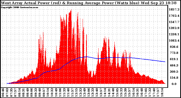 Solar PV/Inverter Performance West Array Actual & Running Average Power Output