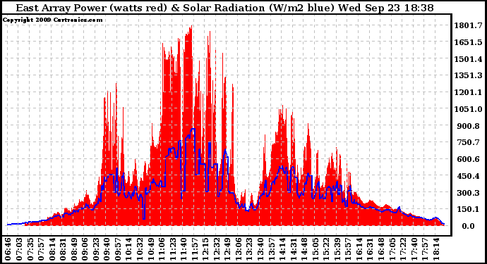 Solar PV/Inverter Performance East Array Power Output & Solar Radiation