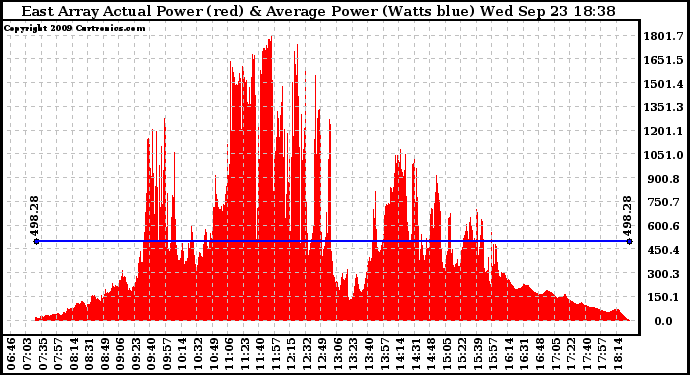 Solar PV/Inverter Performance East Array Actual & Average Power Output