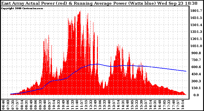 Solar PV/Inverter Performance East Array Actual & Running Average Power Output