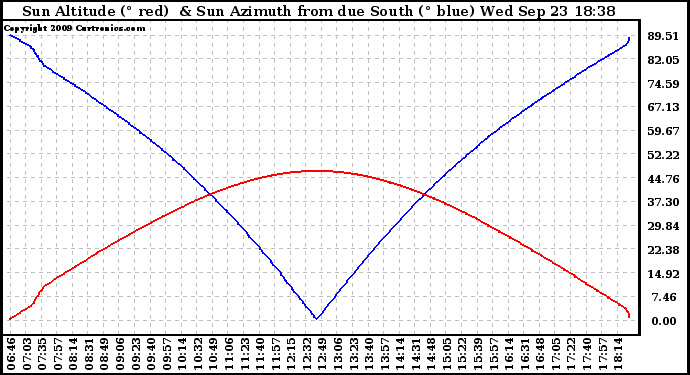 Solar PV/Inverter Performance Sun Altitude Angle & Azimuth Angle