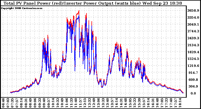 Solar PV/Inverter Performance PV Panel Power Output & Inverter Power Output