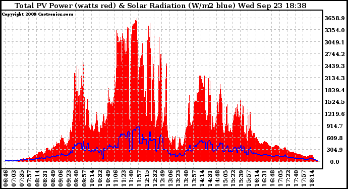 Solar PV/Inverter Performance Total PV Panel Power Output & Solar Radiation