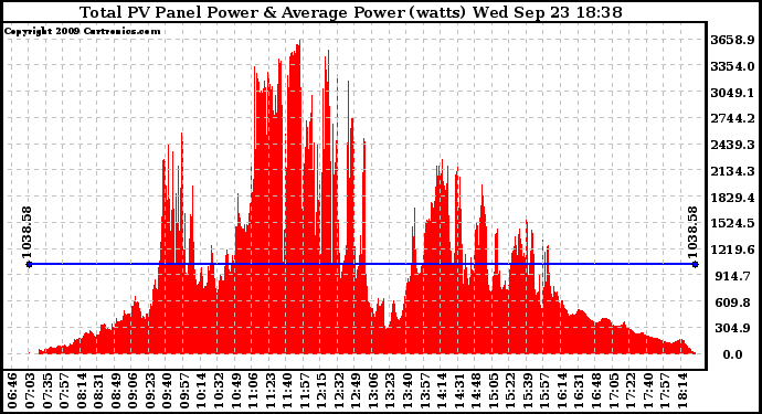 Solar PV/Inverter Performance Total PV Panel Power Output