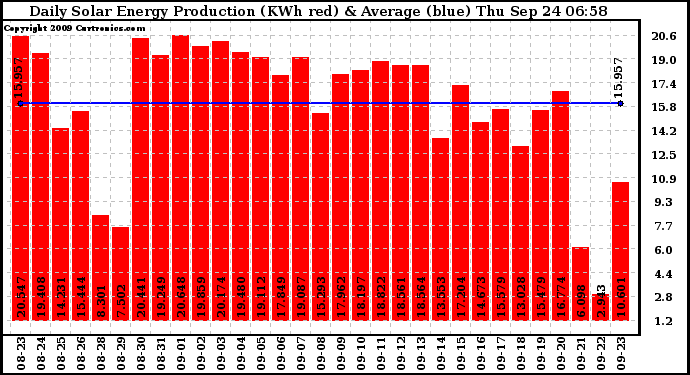 Solar PV/Inverter Performance Daily Solar Energy Production