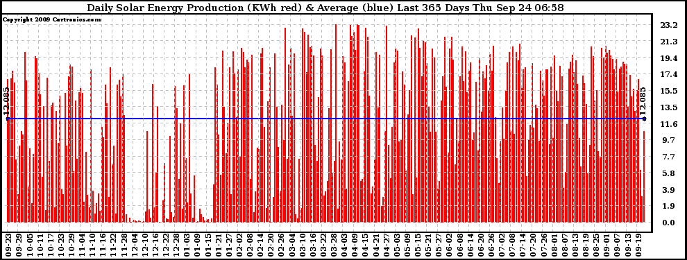 Solar PV/Inverter Performance Daily Solar Energy Production Last 365 Days