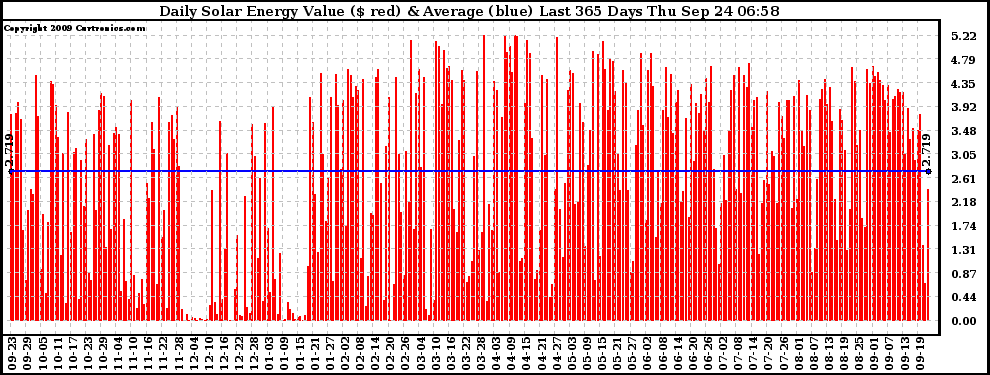 Solar PV/Inverter Performance Daily Solar Energy Production Value Last 365 Days