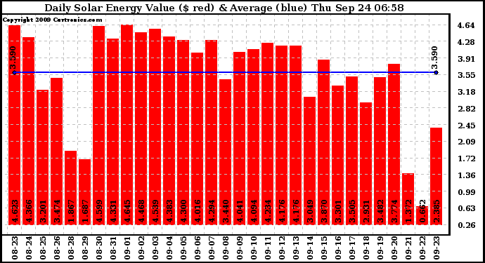 Solar PV/Inverter Performance Daily Solar Energy Production Value