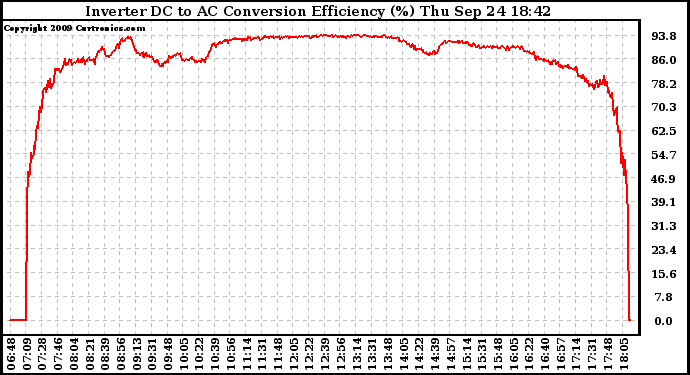 Solar PV/Inverter Performance Inverter DC to AC Conversion Efficiency