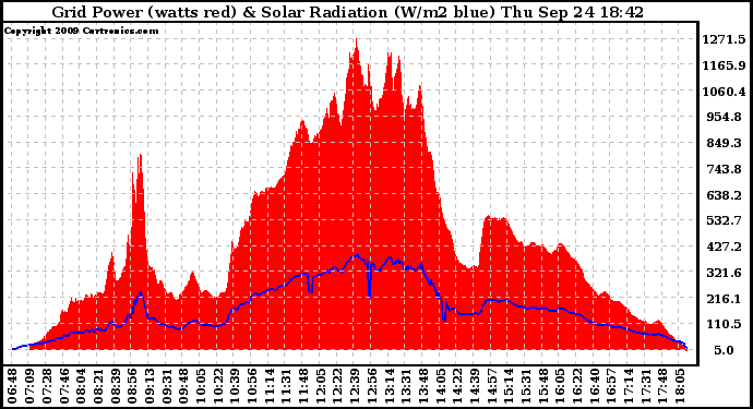 Solar PV/Inverter Performance Grid Power & Solar Radiation