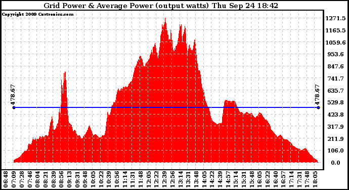 Solar PV/Inverter Performance Inverter Power Output