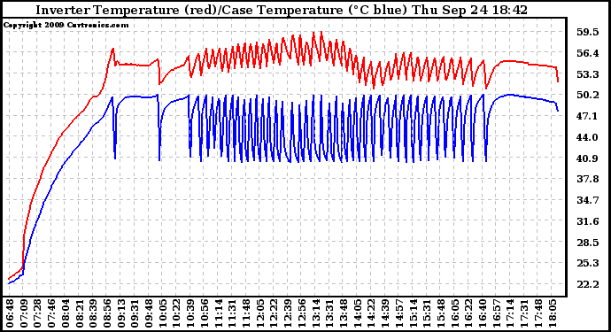 Solar PV/Inverter Performance Inverter Operating Temperature