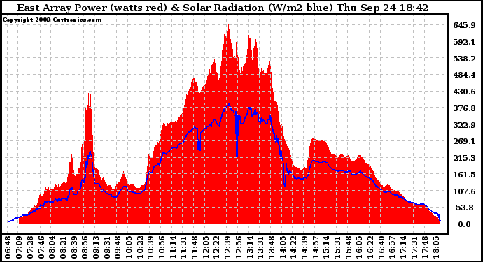 Solar PV/Inverter Performance East Array Power Output & Solar Radiation