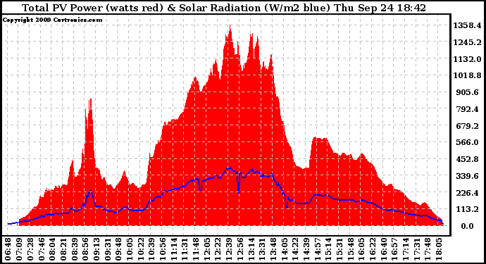 Solar PV/Inverter Performance Total PV Panel Power Output & Solar Radiation