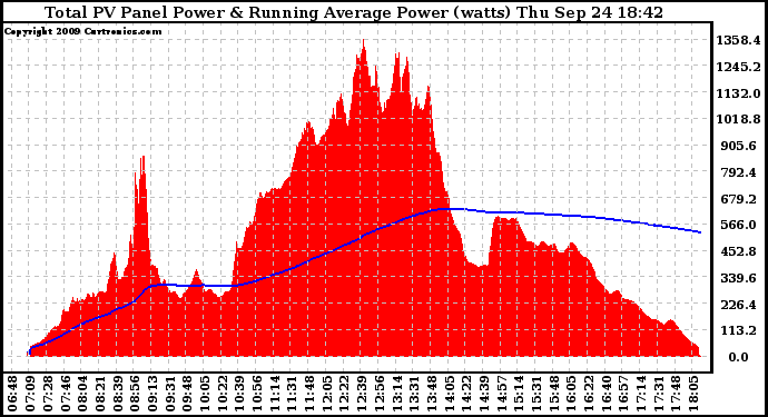 Solar PV/Inverter Performance Total PV Panel & Running Average Power Output